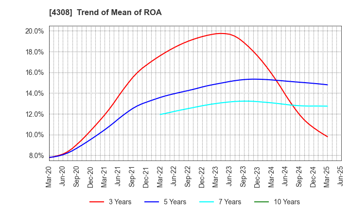 4308 J-Stream Inc.: Trend of Mean of ROA