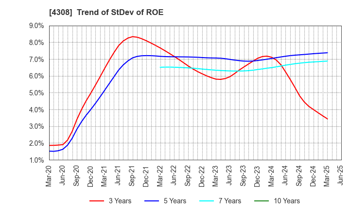 4308 J-Stream Inc.: Trend of StDev of ROE