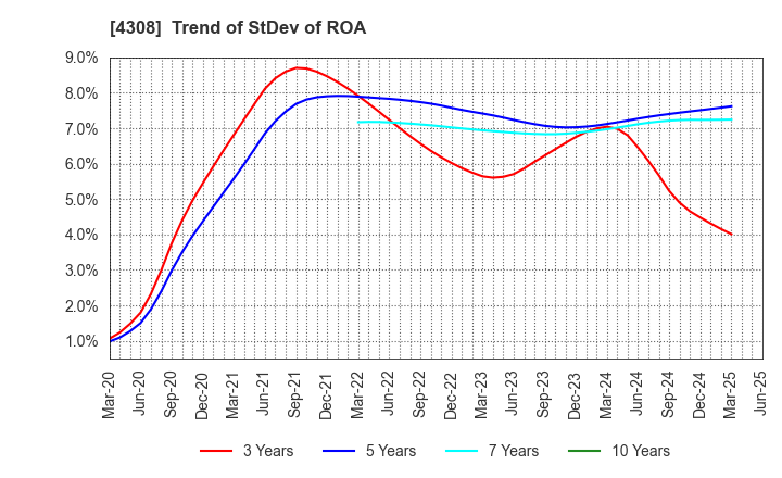 4308 J-Stream Inc.: Trend of StDev of ROA