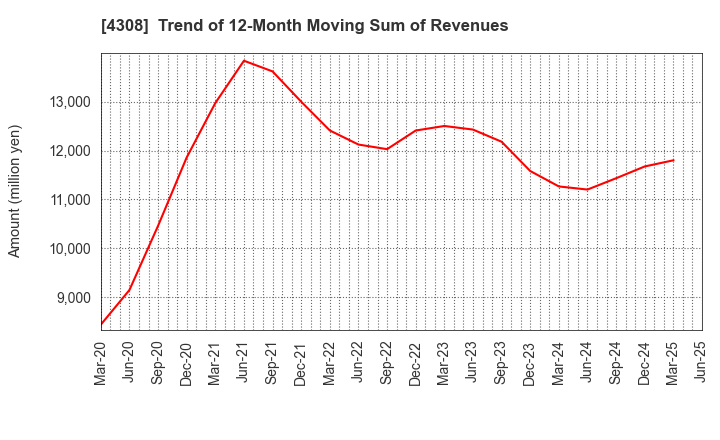 4308 J-Stream Inc.: Trend of 12-Month Moving Sum of Revenues