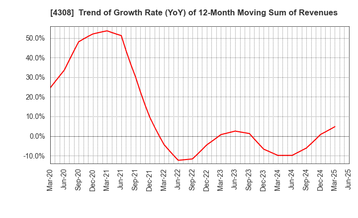 4308 J-Stream Inc.: Trend of Growth Rate (YoY) of 12-Month Moving Sum of Revenues