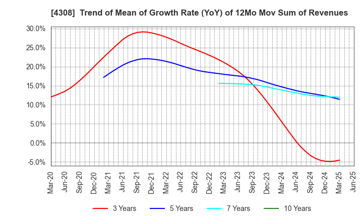 4308 J-Stream Inc.: Trend of Mean of Growth Rate (YoY) of 12Mo Mov Sum of Revenues