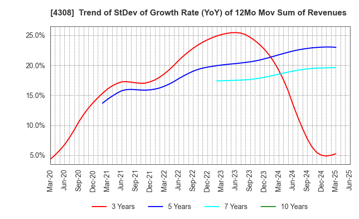 4308 J-Stream Inc.: Trend of StDev of Growth Rate (YoY) of 12Mo Mov Sum of Revenues