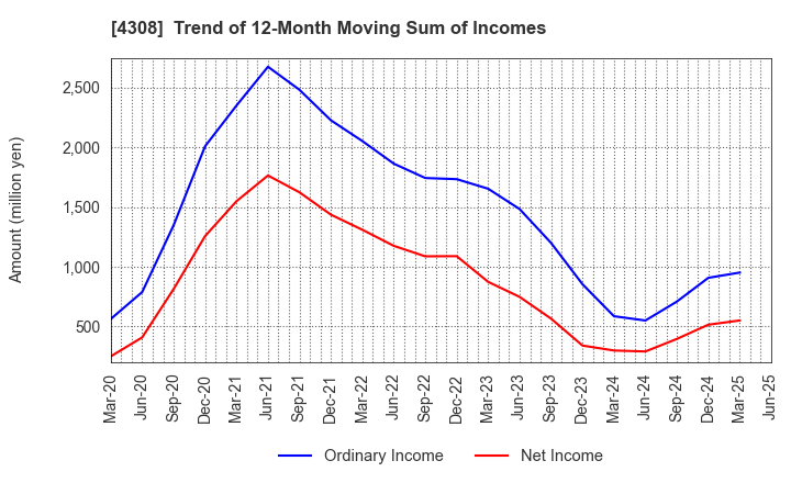 4308 J-Stream Inc.: Trend of 12-Month Moving Sum of Incomes
