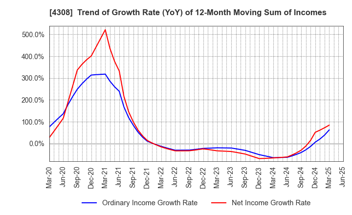 4308 J-Stream Inc.: Trend of Growth Rate (YoY) of 12-Month Moving Sum of Incomes