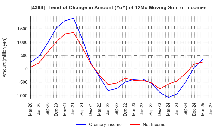 4308 J-Stream Inc.: Trend of Change in Amount (YoY) of 12Mo Moving Sum of Incomes
