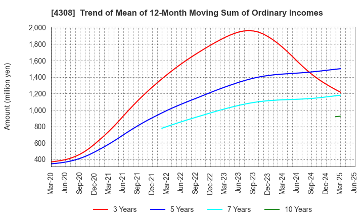 4308 J-Stream Inc.: Trend of Mean of 12-Month Moving Sum of Ordinary Incomes