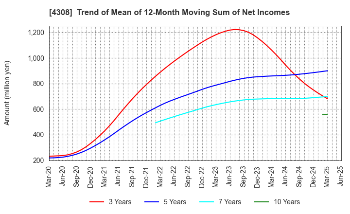 4308 J-Stream Inc.: Trend of Mean of 12-Month Moving Sum of Net Incomes