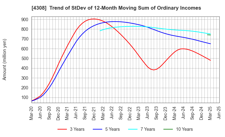 4308 J-Stream Inc.: Trend of StDev of 12-Month Moving Sum of Ordinary Incomes