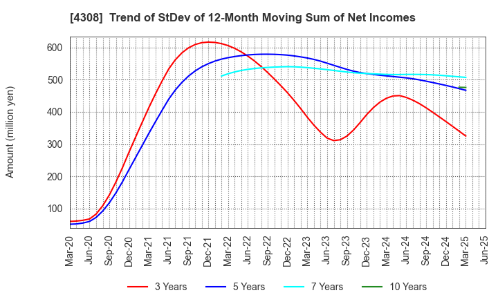 4308 J-Stream Inc.: Trend of StDev of 12-Month Moving Sum of Net Incomes