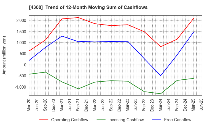 4308 J-Stream Inc.: Trend of 12-Month Moving Sum of Cashflows