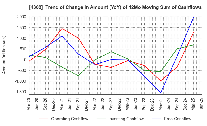 4308 J-Stream Inc.: Trend of Change in Amount (YoY) of 12Mo Moving Sum of Cashflows