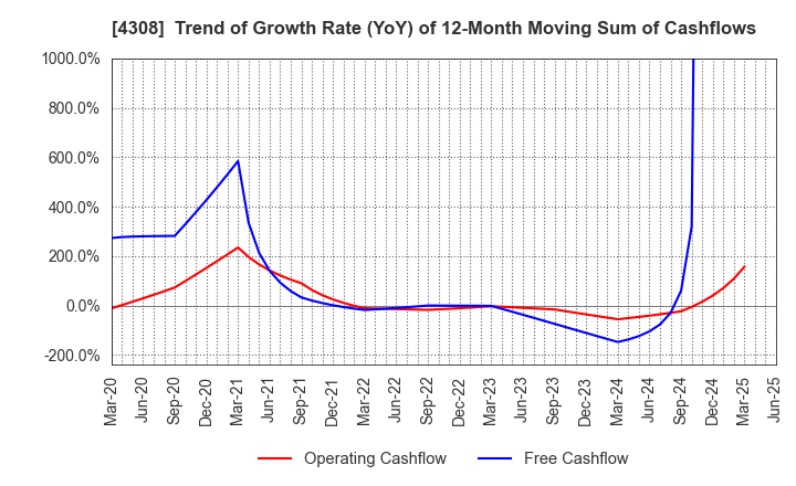 4308 J-Stream Inc.: Trend of Growth Rate (YoY) of 12-Month Moving Sum of Cashflows