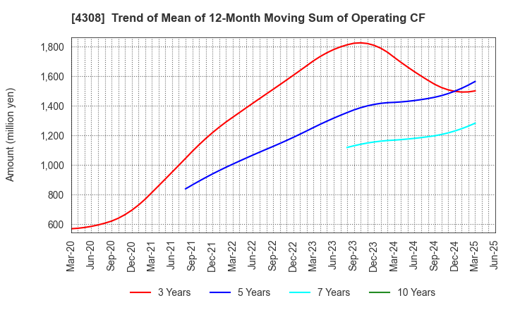 4308 J-Stream Inc.: Trend of Mean of 12-Month Moving Sum of Operating CF