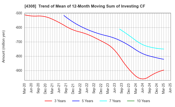 4308 J-Stream Inc.: Trend of Mean of 12-Month Moving Sum of Investing CF