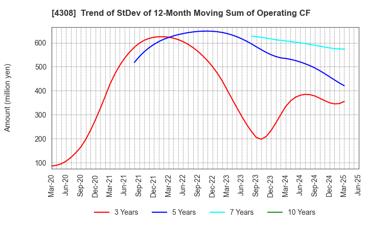 4308 J-Stream Inc.: Trend of StDev of 12-Month Moving Sum of Operating CF