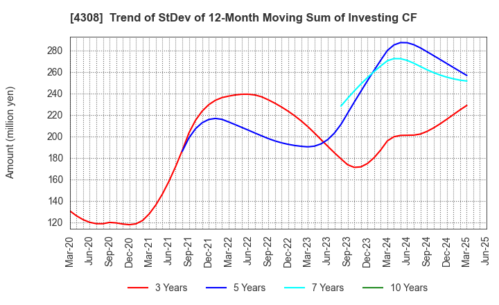 4308 J-Stream Inc.: Trend of StDev of 12-Month Moving Sum of Investing CF