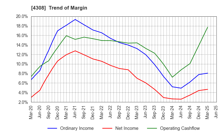 4308 J-Stream Inc.: Trend of Margin