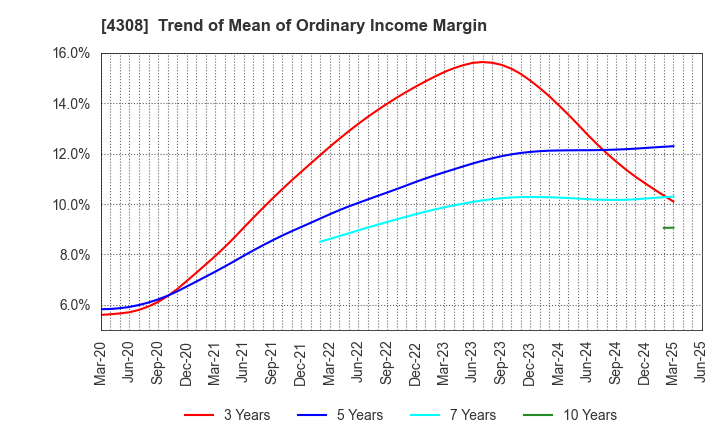 4308 J-Stream Inc.: Trend of Mean of Ordinary Income Margin
