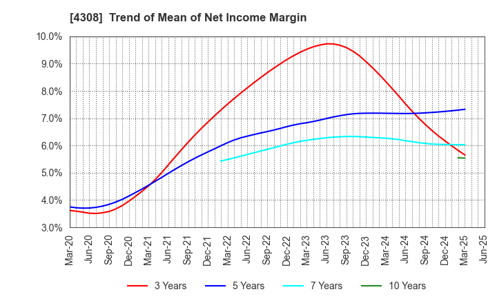 4308 J-Stream Inc.: Trend of Mean of Net Income Margin