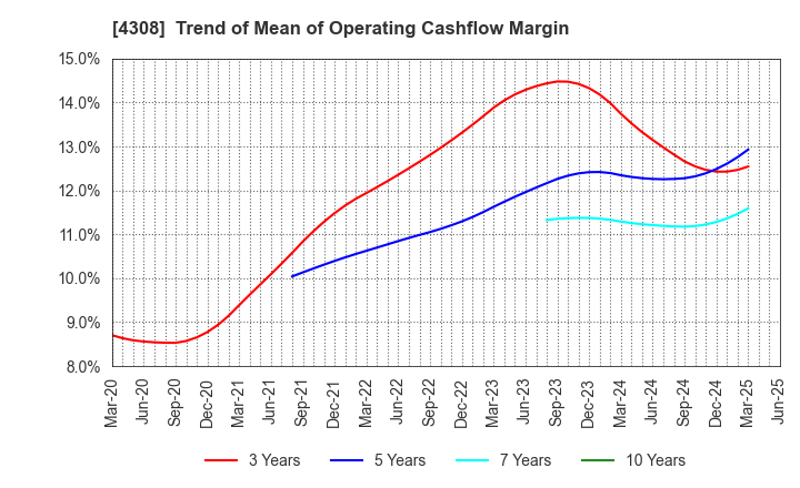 4308 J-Stream Inc.: Trend of Mean of Operating Cashflow Margin
