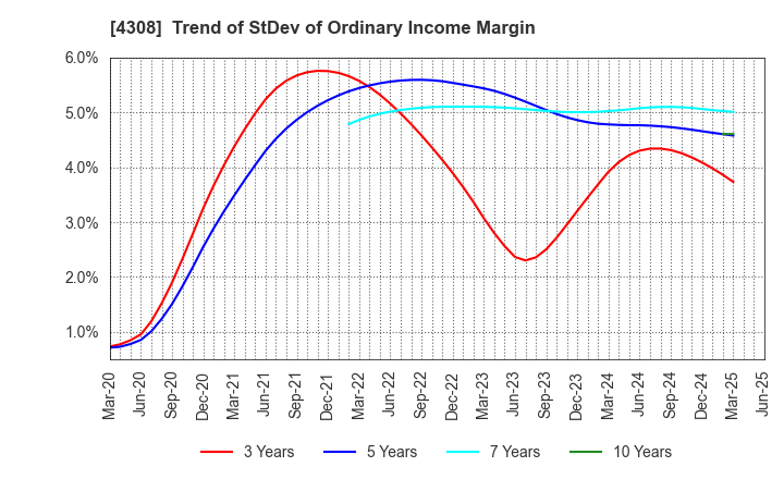 4308 J-Stream Inc.: Trend of StDev of Ordinary Income Margin