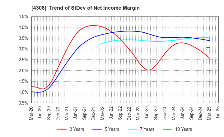 4308 J-Stream Inc.: Trend of StDev of Net Income Margin