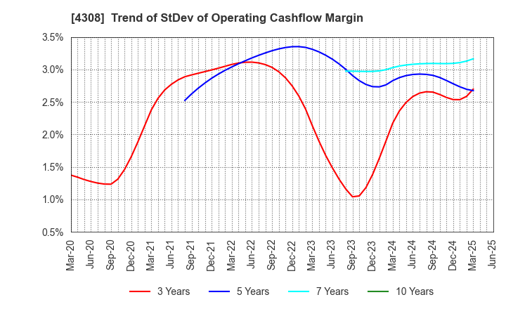 4308 J-Stream Inc.: Trend of StDev of Operating Cashflow Margin