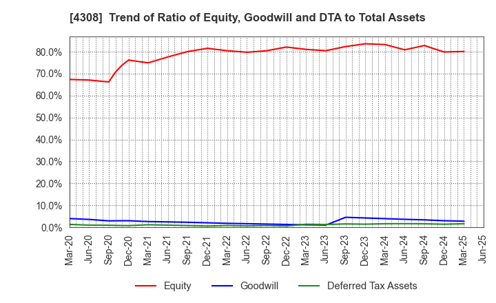 4308 J-Stream Inc.: Trend of Ratio of Equity, Goodwill and DTA to Total Assets