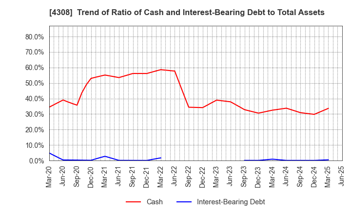 4308 J-Stream Inc.: Trend of Ratio of Cash and Interest-Bearing Debt to Total Assets