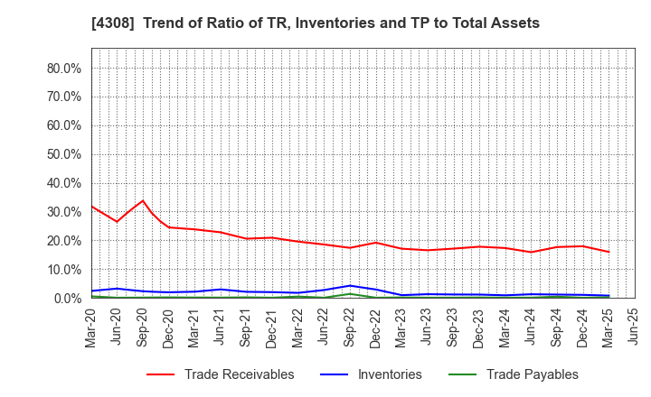 4308 J-Stream Inc.: Trend of Ratio of TR, Inventories and TP to Total Assets