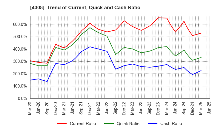 4308 J-Stream Inc.: Trend of Current, Quick and Cash Ratio