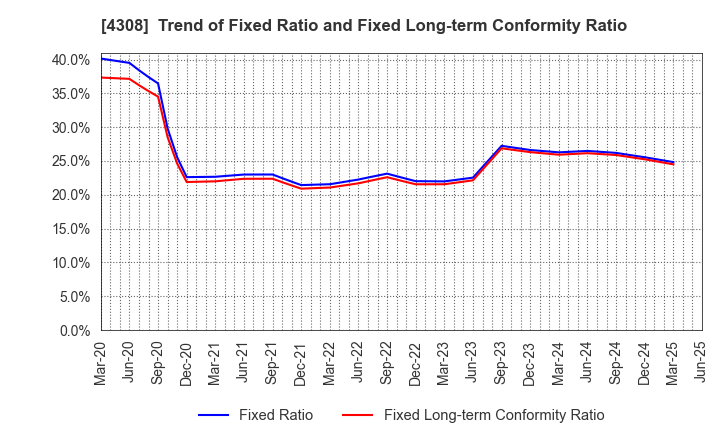 4308 J-Stream Inc.: Trend of Fixed Ratio and Fixed Long-term Conformity Ratio