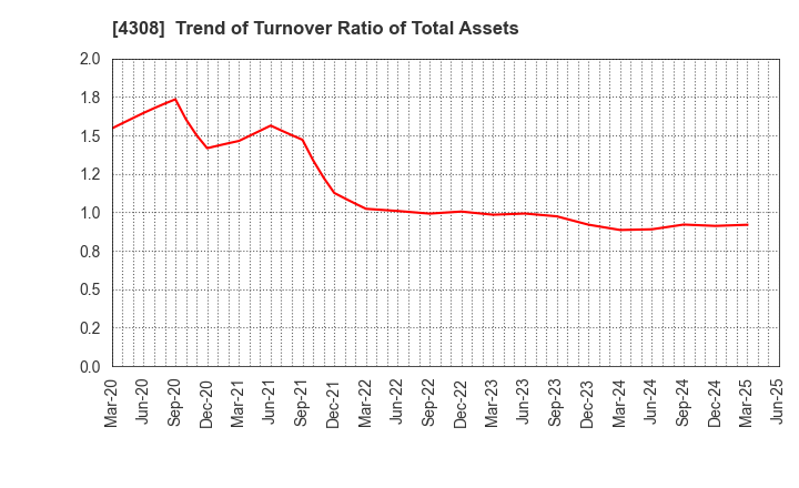 4308 J-Stream Inc.: Trend of Turnover Ratio of Total Assets