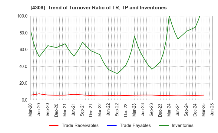 4308 J-Stream Inc.: Trend of Turnover Ratio of TR, TP and Inventories