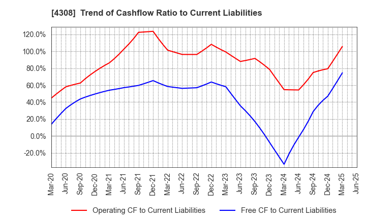 4308 J-Stream Inc.: Trend of Cashflow Ratio to Current Liabilities