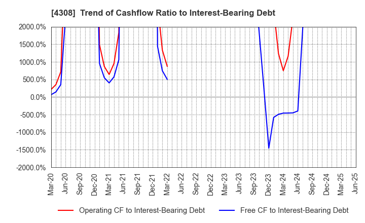4308 J-Stream Inc.: Trend of Cashflow Ratio to Interest-Bearing Debt