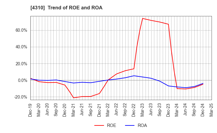 4310 Dream Incubator Inc.: Trend of ROE and ROA
