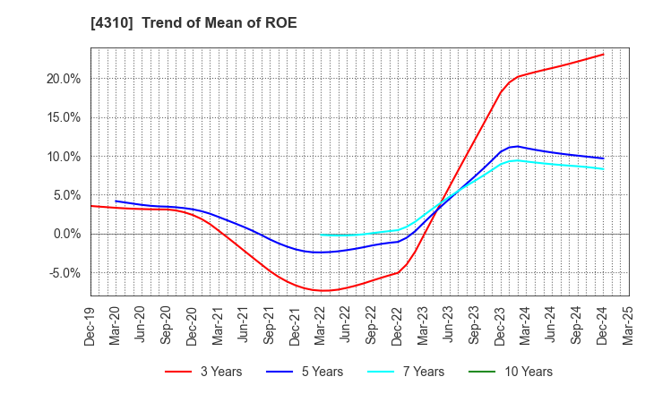 4310 Dream Incubator Inc.: Trend of Mean of ROE