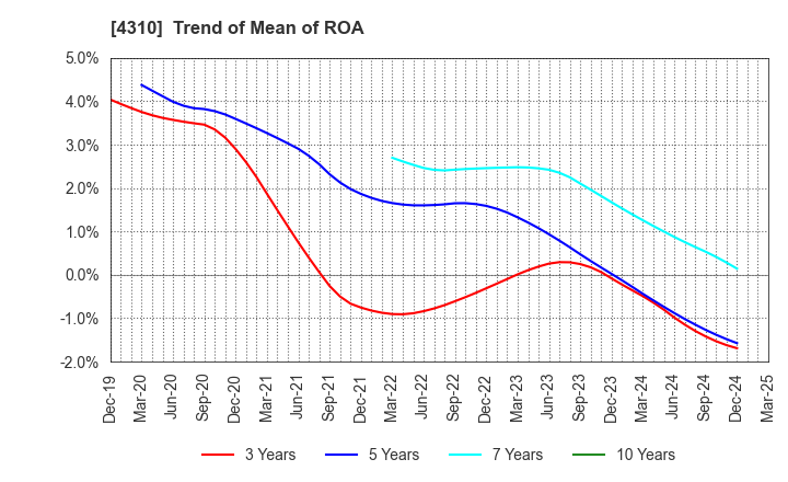 4310 Dream Incubator Inc.: Trend of Mean of ROA