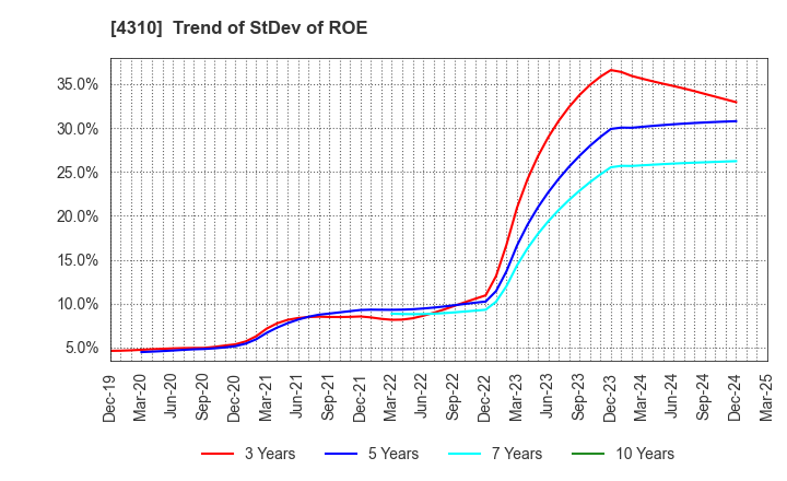 4310 Dream Incubator Inc.: Trend of StDev of ROE