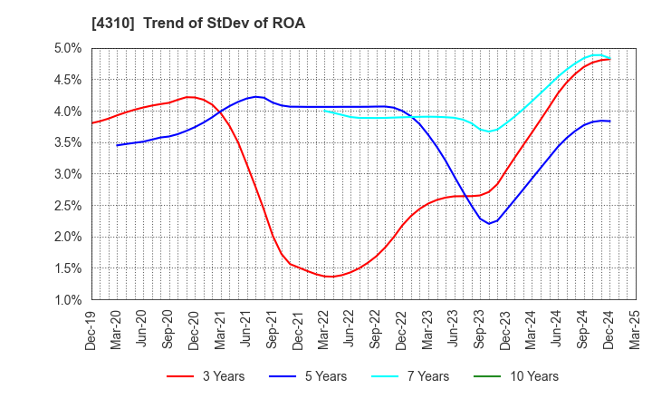 4310 Dream Incubator Inc.: Trend of StDev of ROA