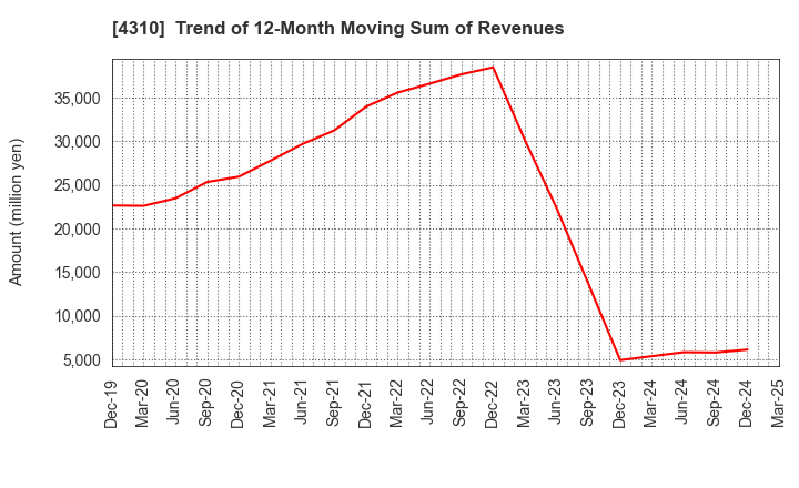 4310 Dream Incubator Inc.: Trend of 12-Month Moving Sum of Revenues