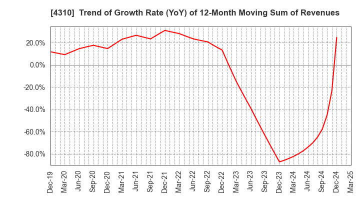 4310 Dream Incubator Inc.: Trend of Growth Rate (YoY) of 12-Month Moving Sum of Revenues