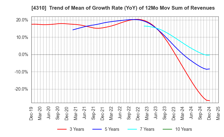 4310 Dream Incubator Inc.: Trend of Mean of Growth Rate (YoY) of 12Mo Mov Sum of Revenues