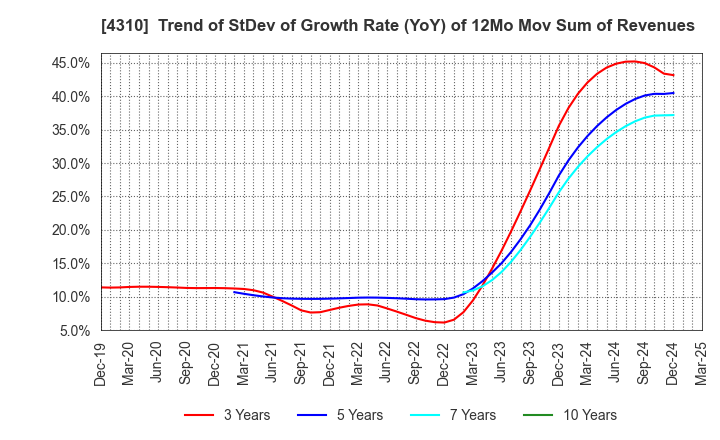 4310 Dream Incubator Inc.: Trend of StDev of Growth Rate (YoY) of 12Mo Mov Sum of Revenues