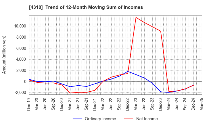 4310 Dream Incubator Inc.: Trend of 12-Month Moving Sum of Incomes