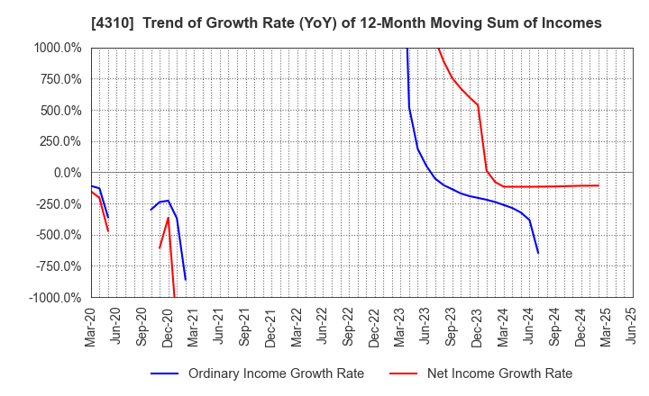 4310 Dream Incubator Inc.: Trend of Growth Rate (YoY) of 12-Month Moving Sum of Incomes