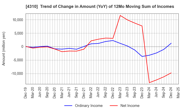 4310 Dream Incubator Inc.: Trend of Change in Amount (YoY) of 12Mo Moving Sum of Incomes
