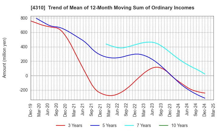 4310 Dream Incubator Inc.: Trend of Mean of 12-Month Moving Sum of Ordinary Incomes